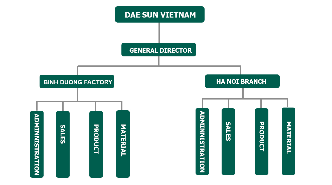 About UsOrganizational chart